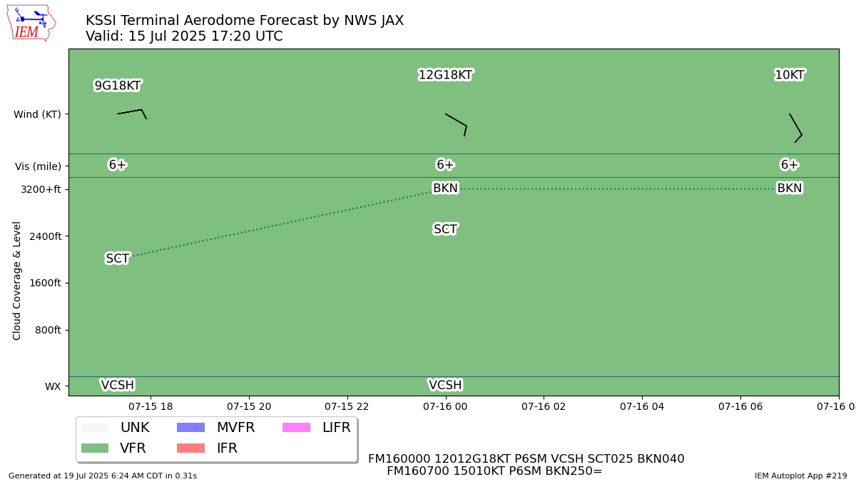 Generated chart